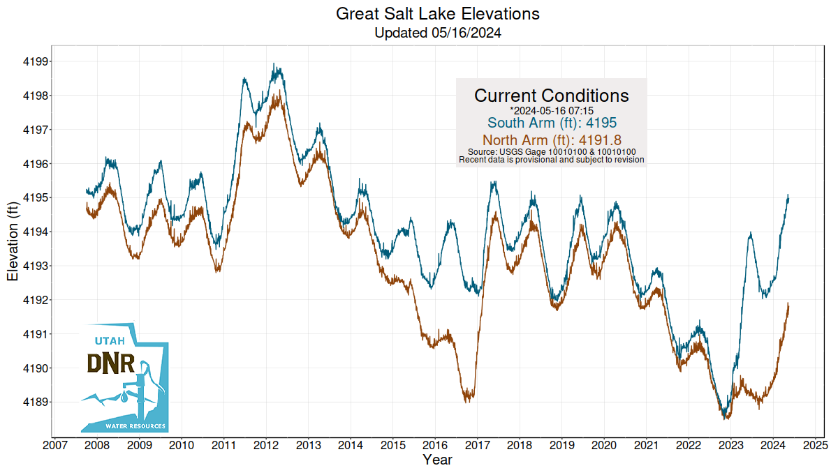 Graph showing Great Salt Lake Elevations